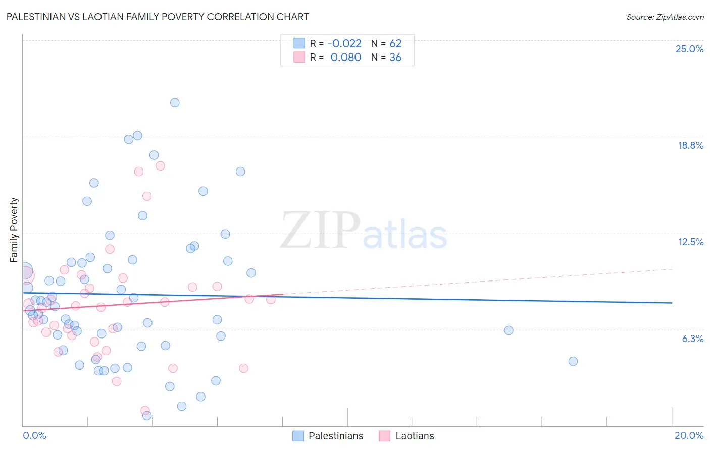 Palestinian vs Laotian Family Poverty