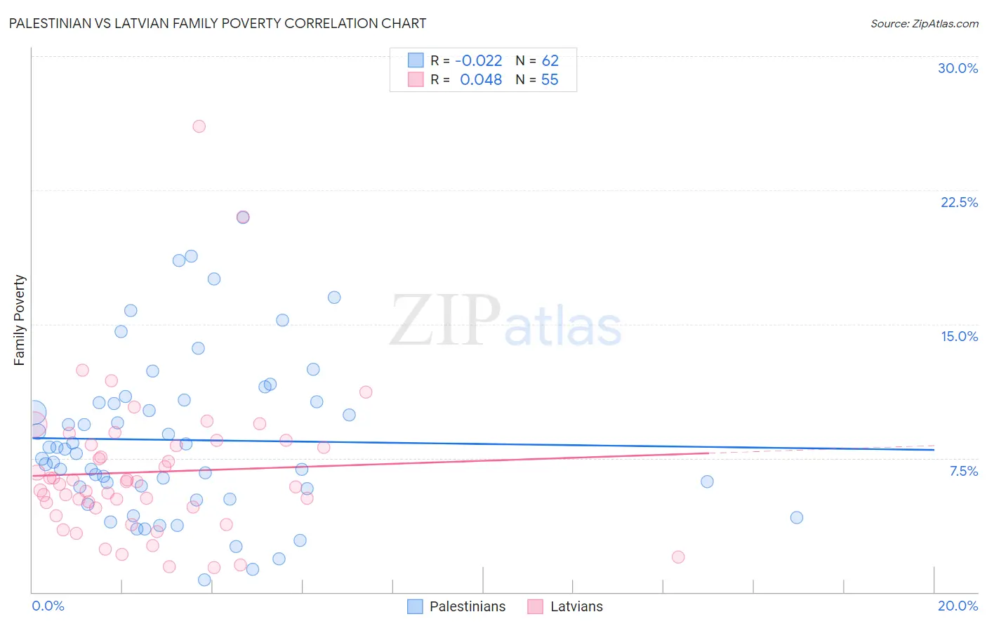 Palestinian vs Latvian Family Poverty
