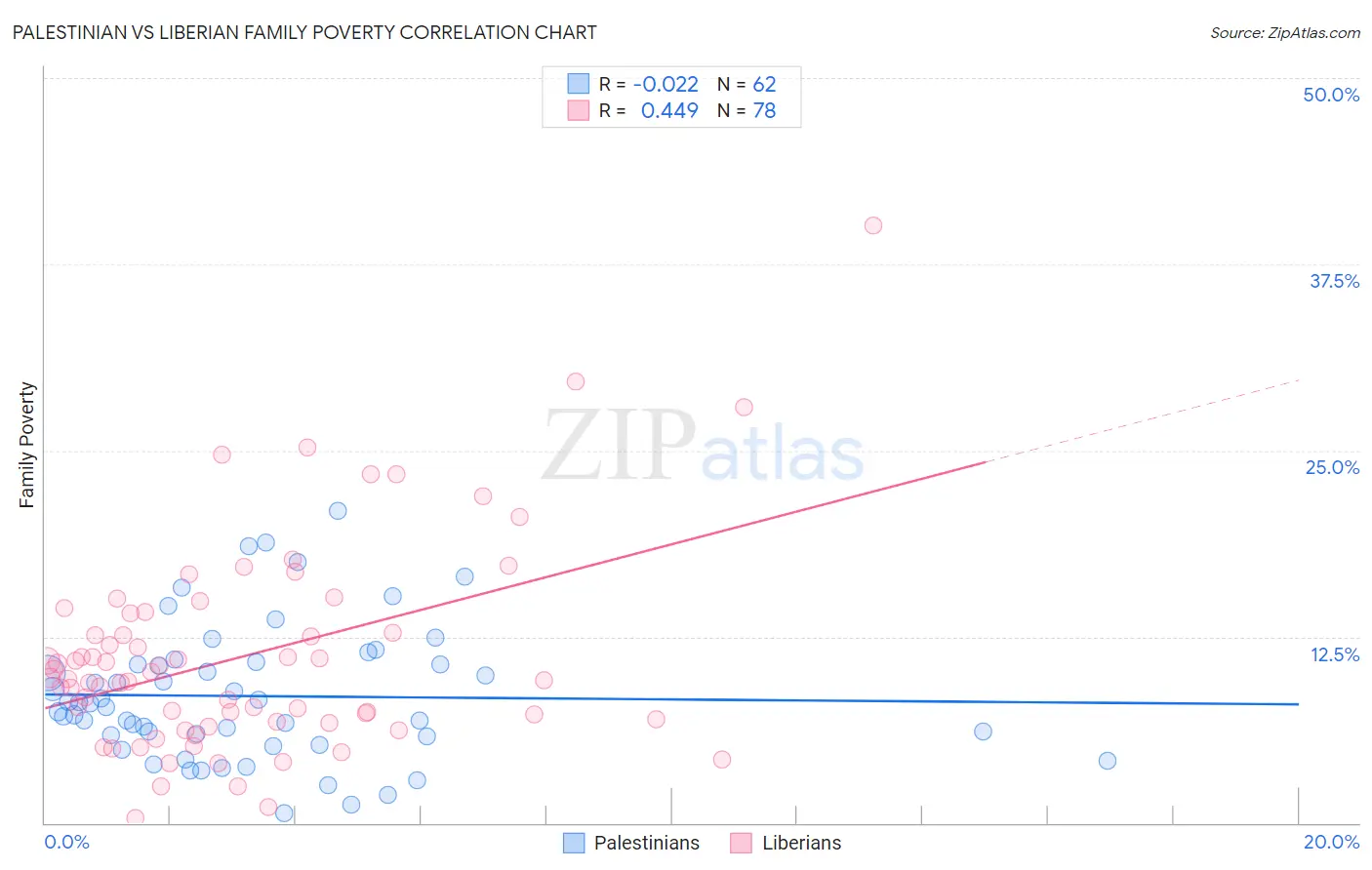Palestinian vs Liberian Family Poverty