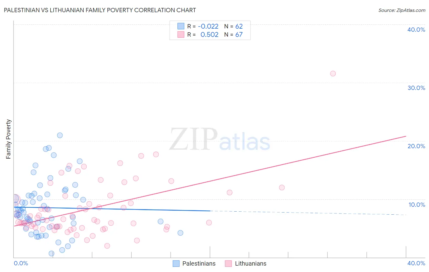 Palestinian vs Lithuanian Family Poverty