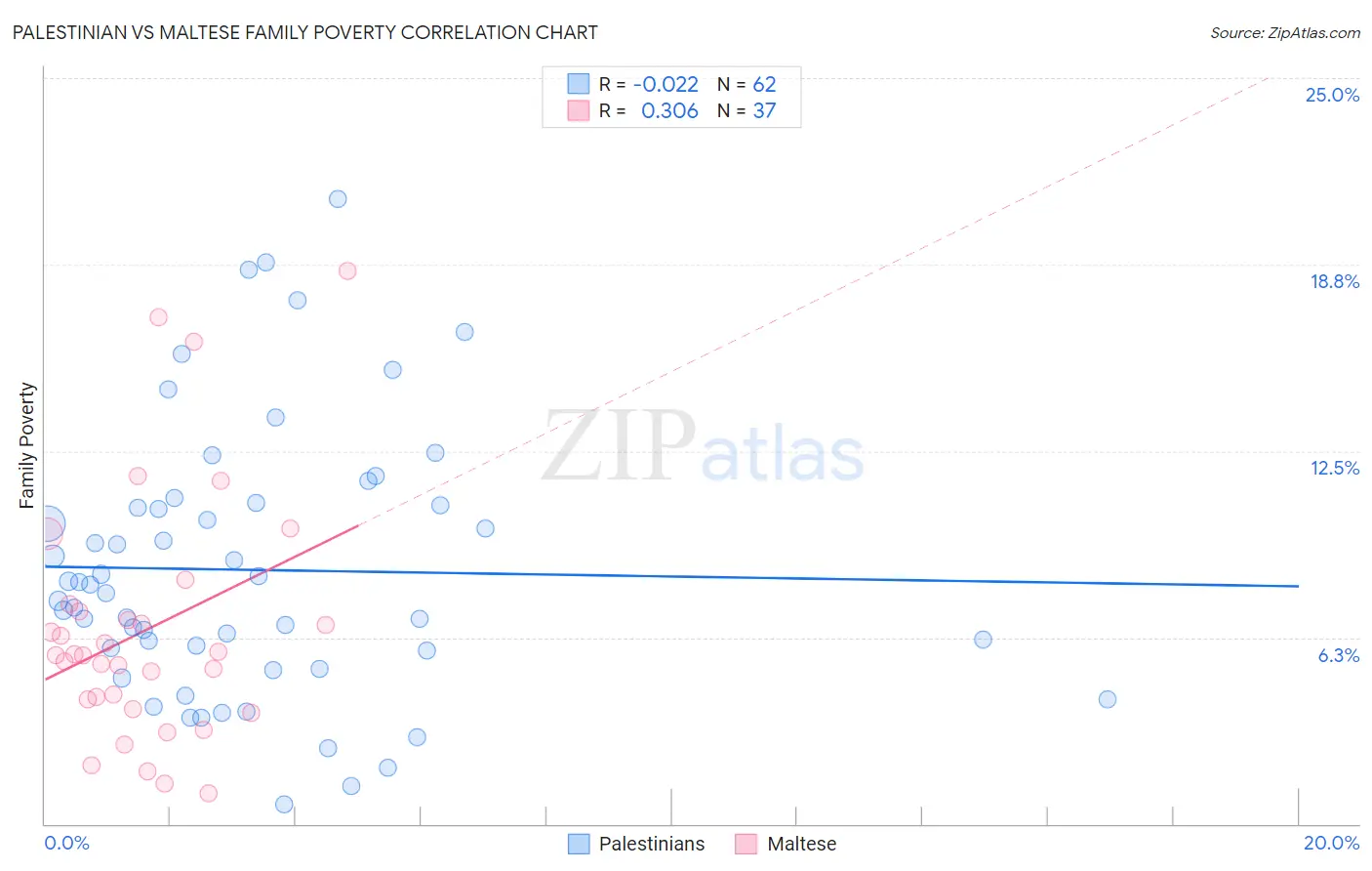 Palestinian vs Maltese Family Poverty