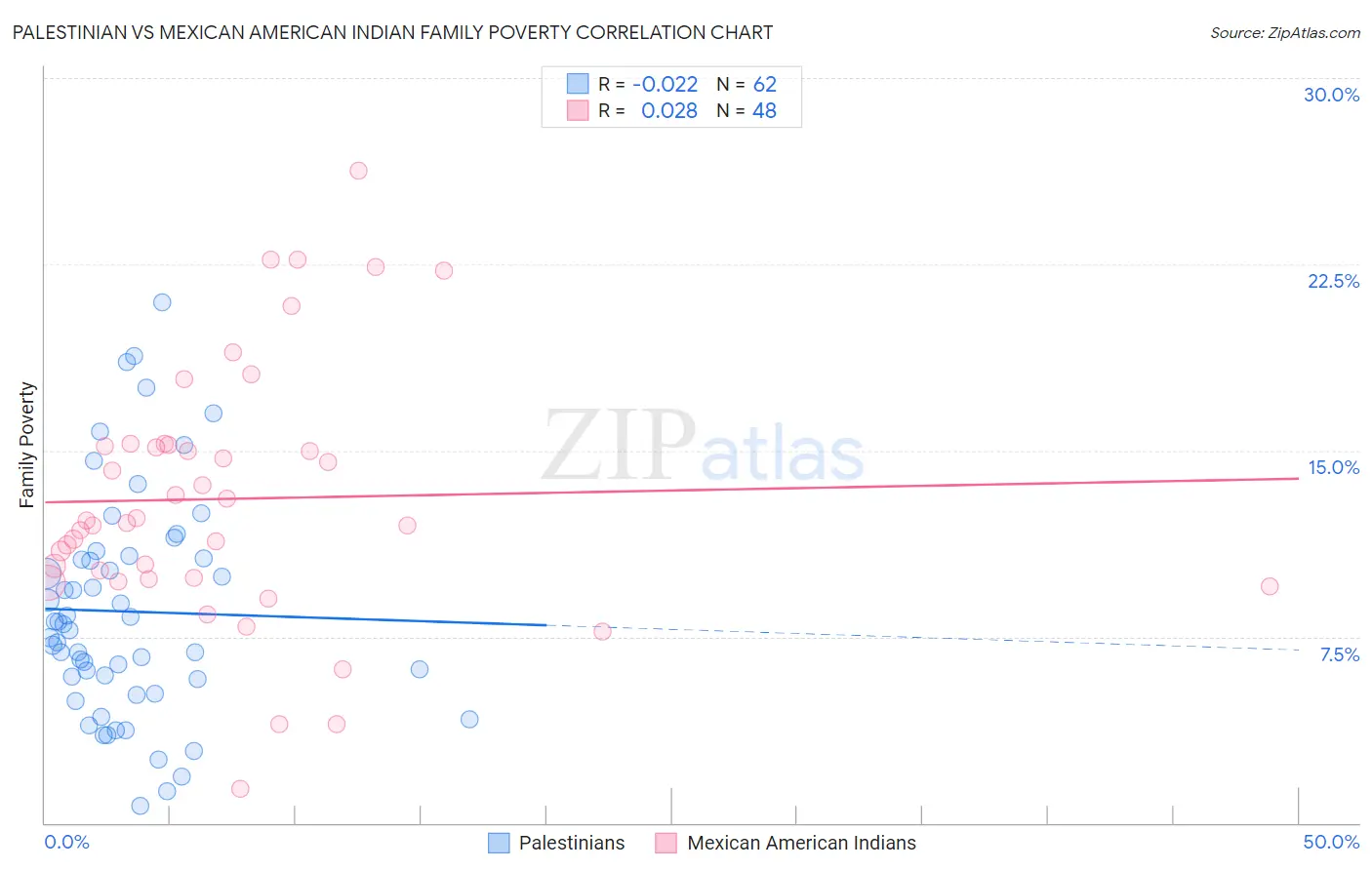 Palestinian vs Mexican American Indian Family Poverty