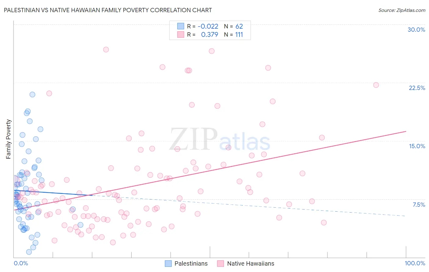 Palestinian vs Native Hawaiian Family Poverty