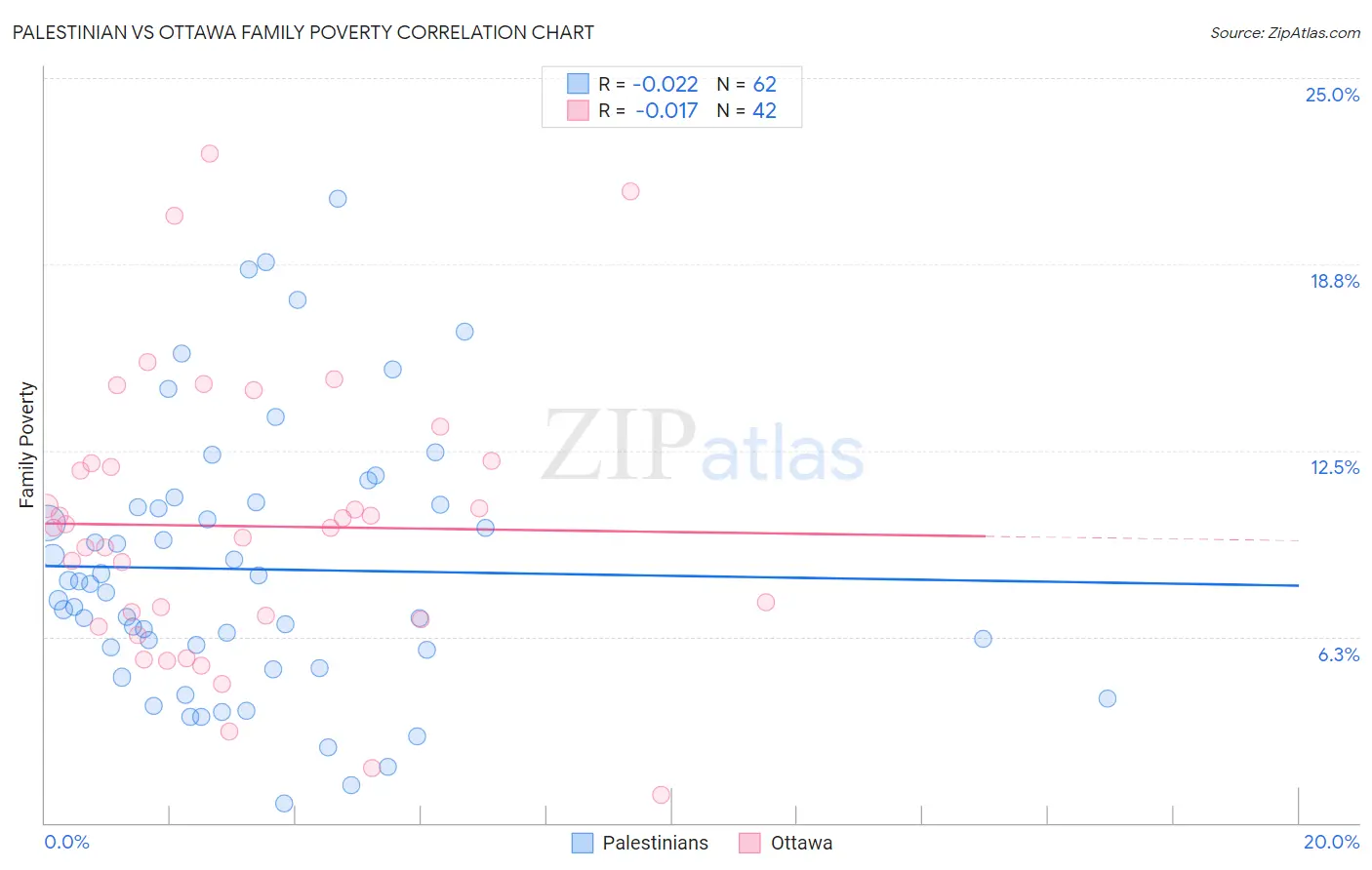 Palestinian vs Ottawa Family Poverty