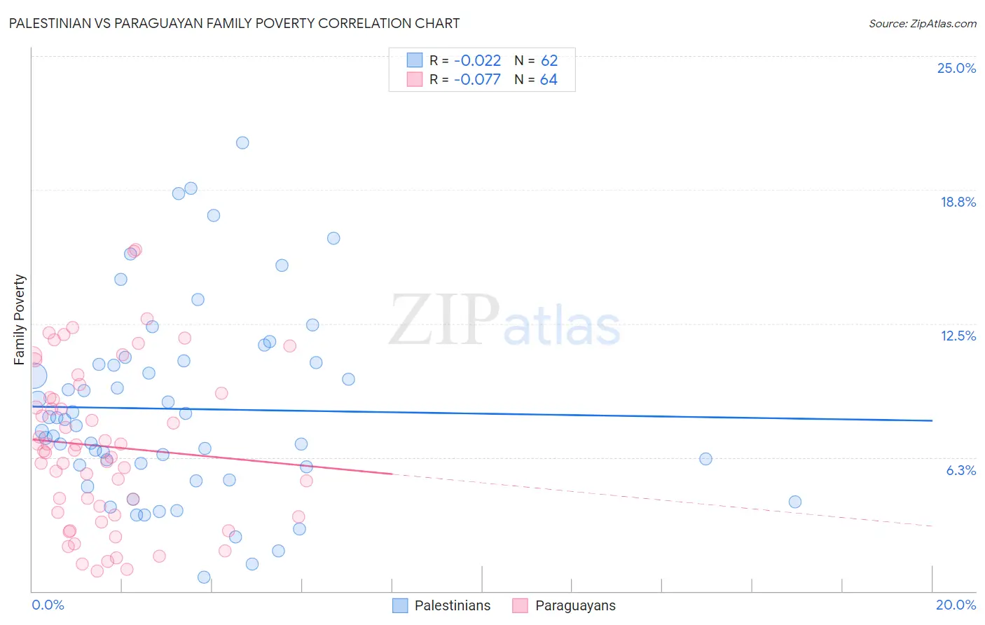 Palestinian vs Paraguayan Family Poverty