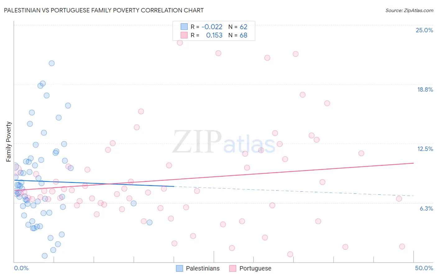 Palestinian vs Portuguese Family Poverty
