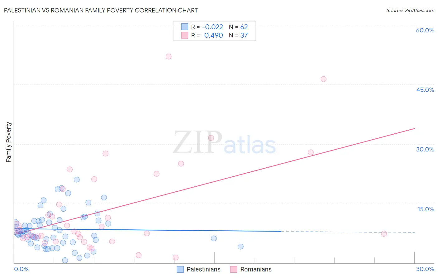 Palestinian vs Romanian Family Poverty