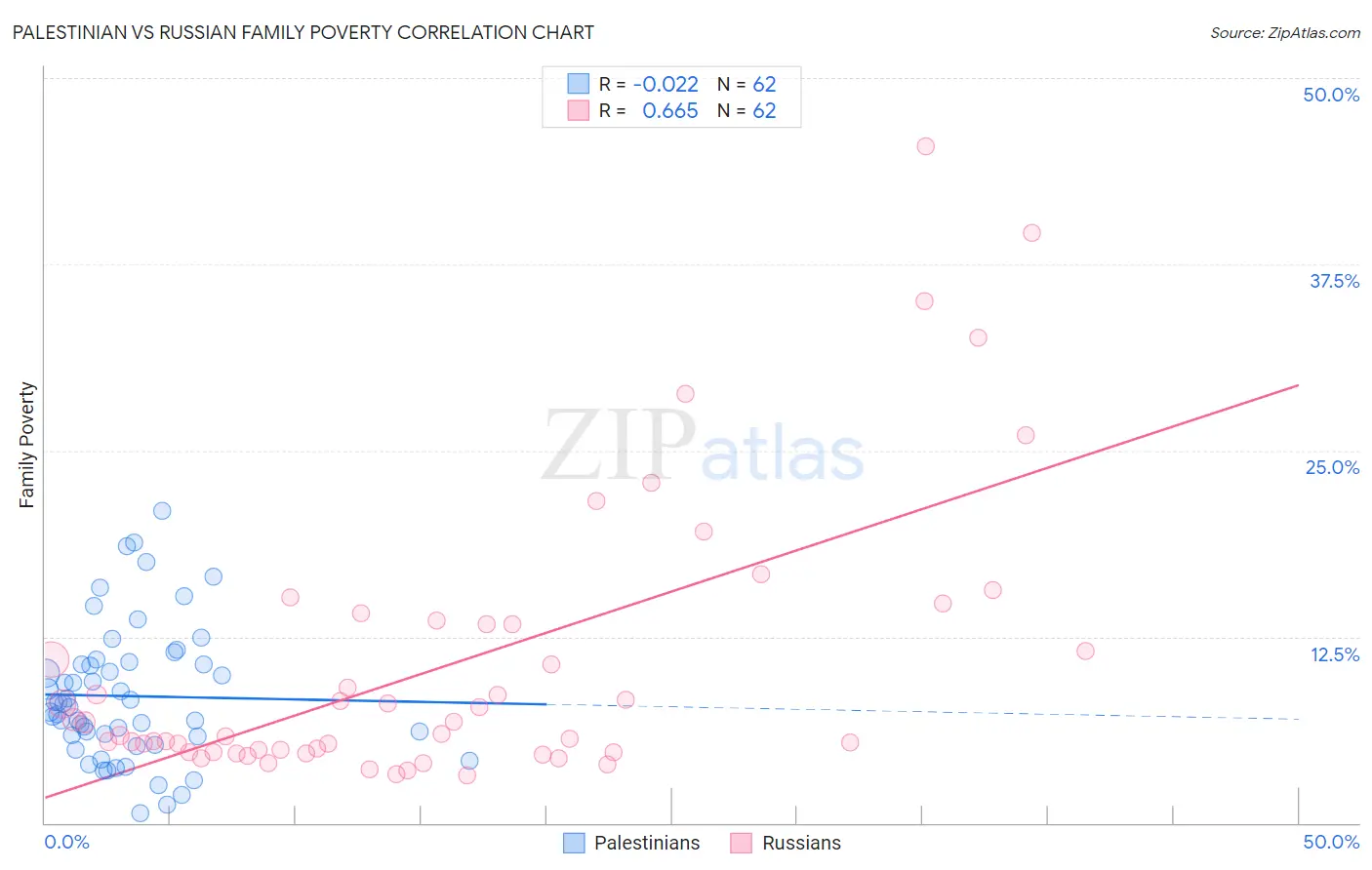 Palestinian vs Russian Family Poverty