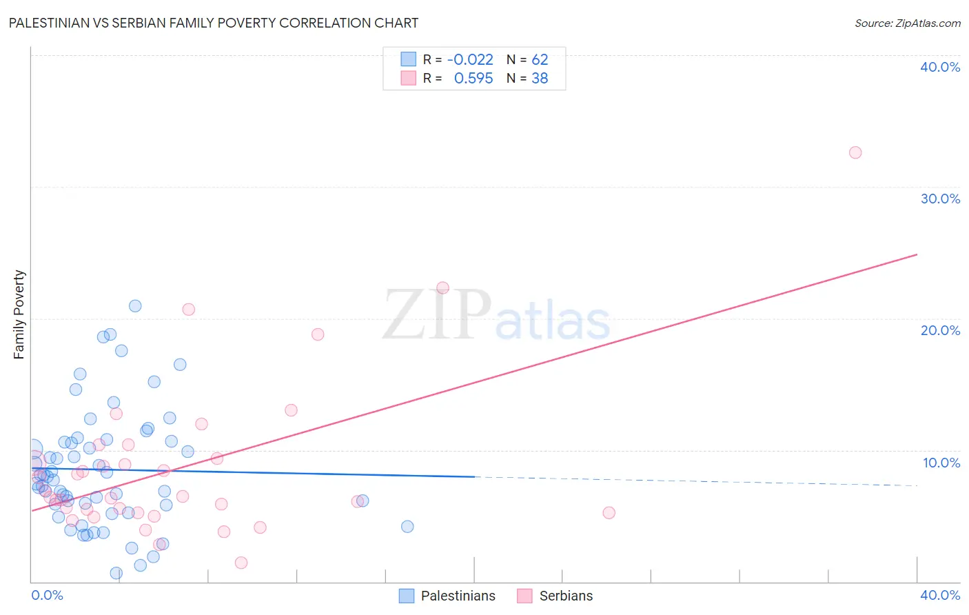 Palestinian vs Serbian Family Poverty