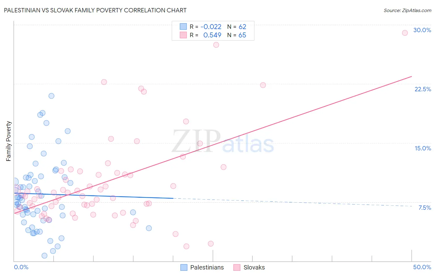 Palestinian vs Slovak Family Poverty
