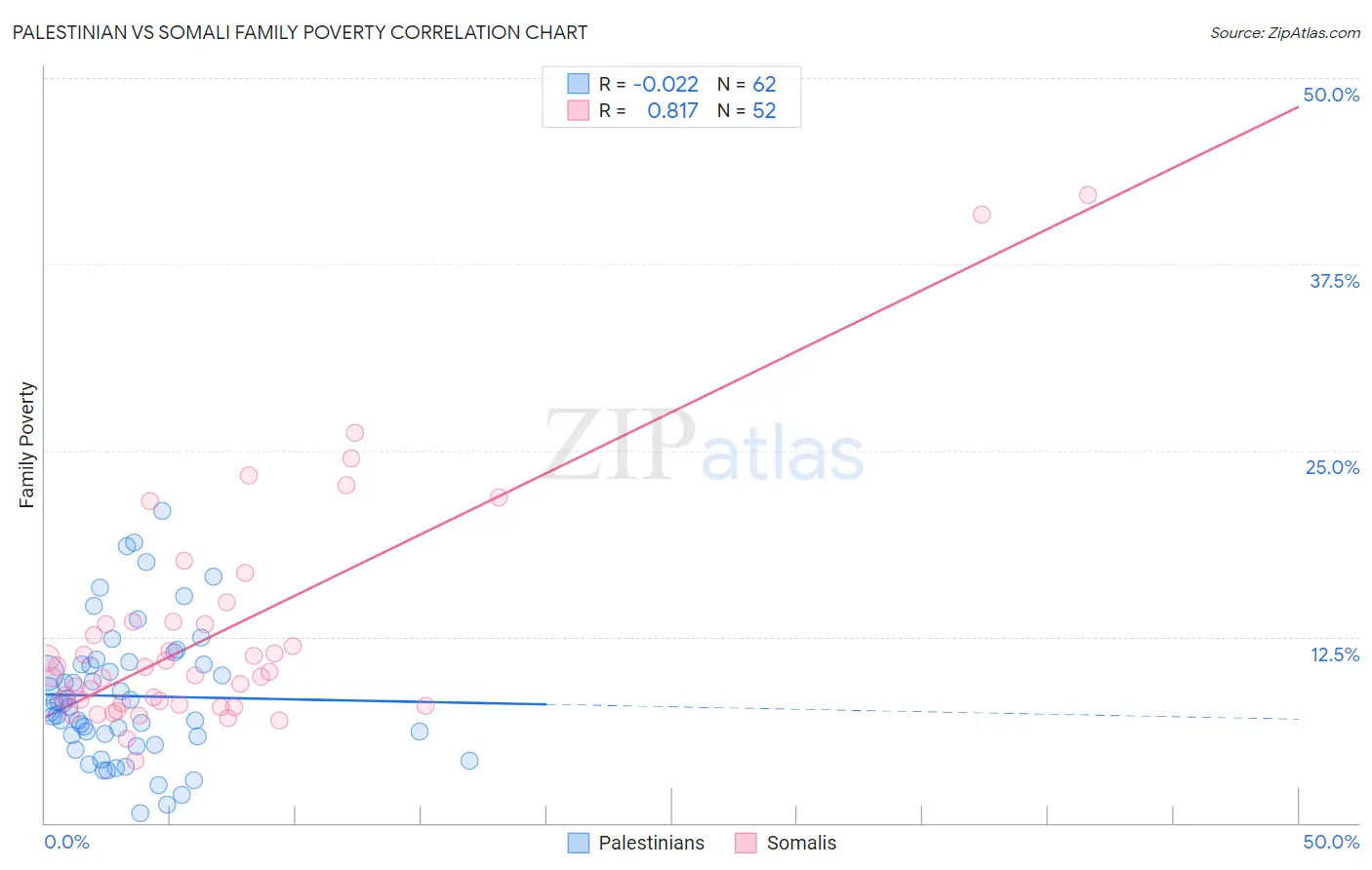 Palestinian vs Somali Family Poverty