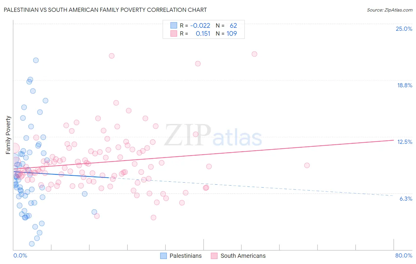 Palestinian vs South American Family Poverty