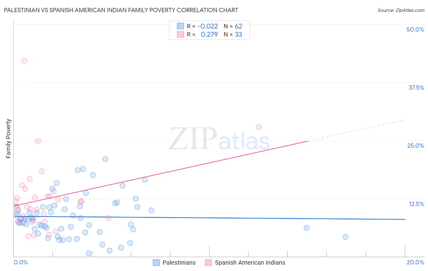 Palestinian vs Spanish American Indian Family Poverty