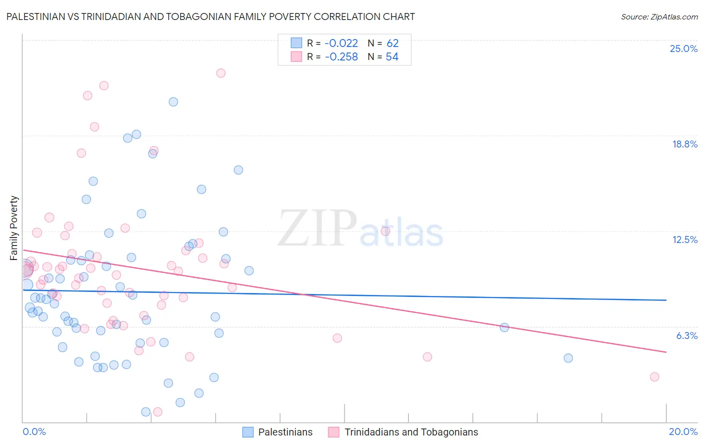 Palestinian vs Trinidadian and Tobagonian Family Poverty