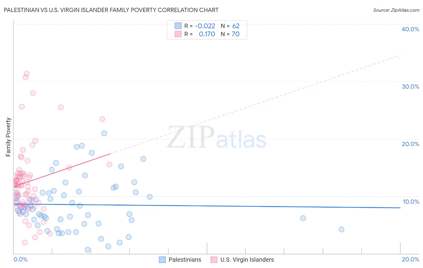 Palestinian vs U.S. Virgin Islander Family Poverty