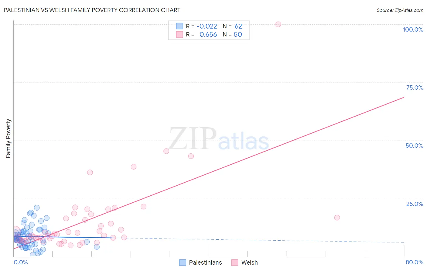 Palestinian vs Welsh Family Poverty
