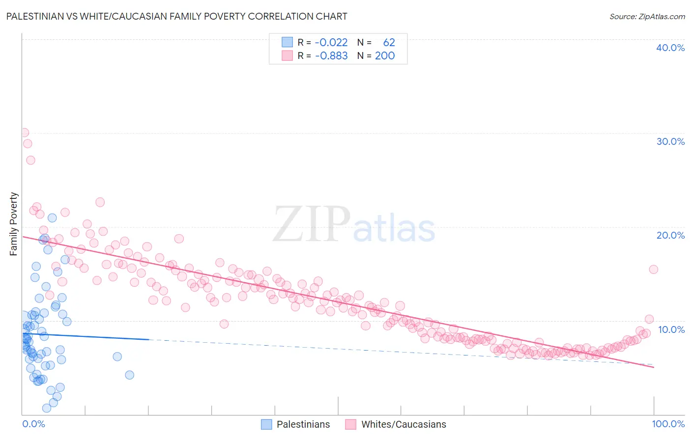 Palestinian vs White/Caucasian Family Poverty