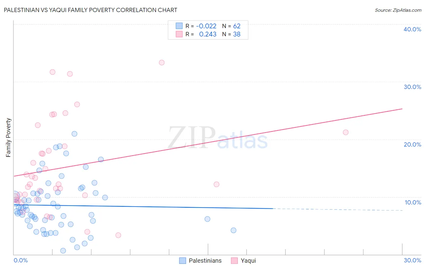 Palestinian vs Yaqui Family Poverty