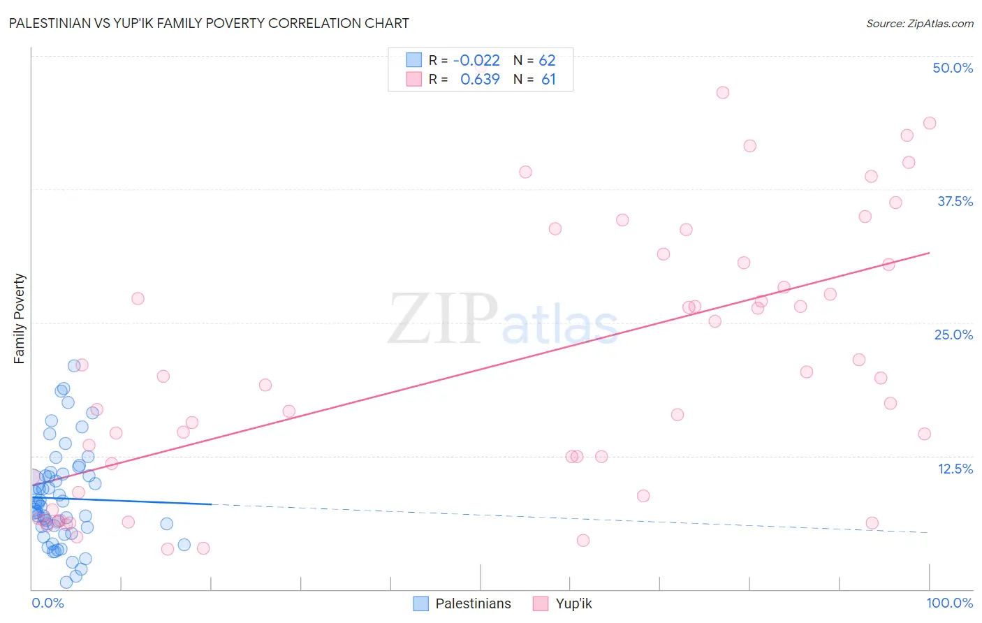 Palestinian vs Yup'ik Family Poverty