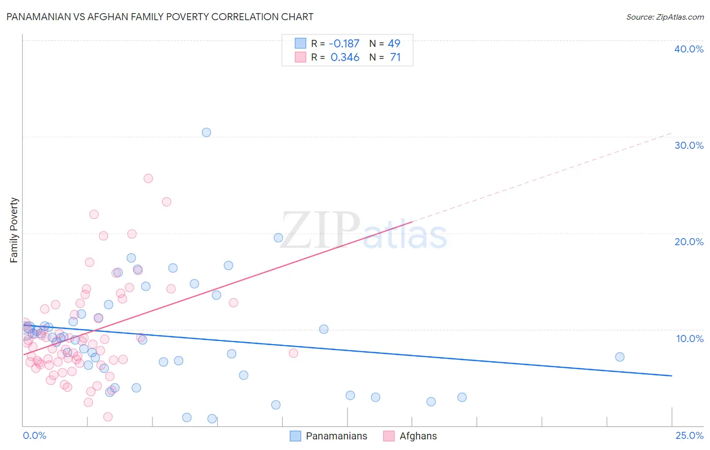 Panamanian vs Afghan Family Poverty