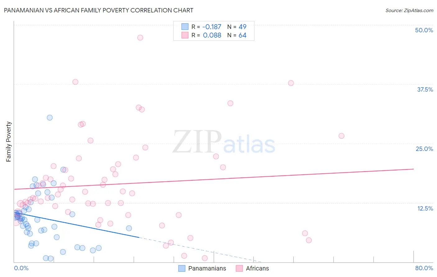 Panamanian vs African Family Poverty