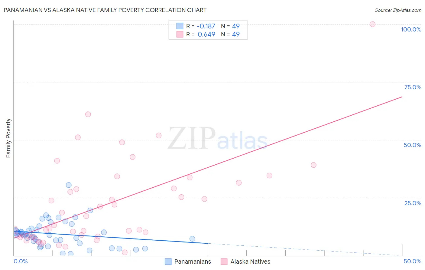 Panamanian vs Alaska Native Family Poverty