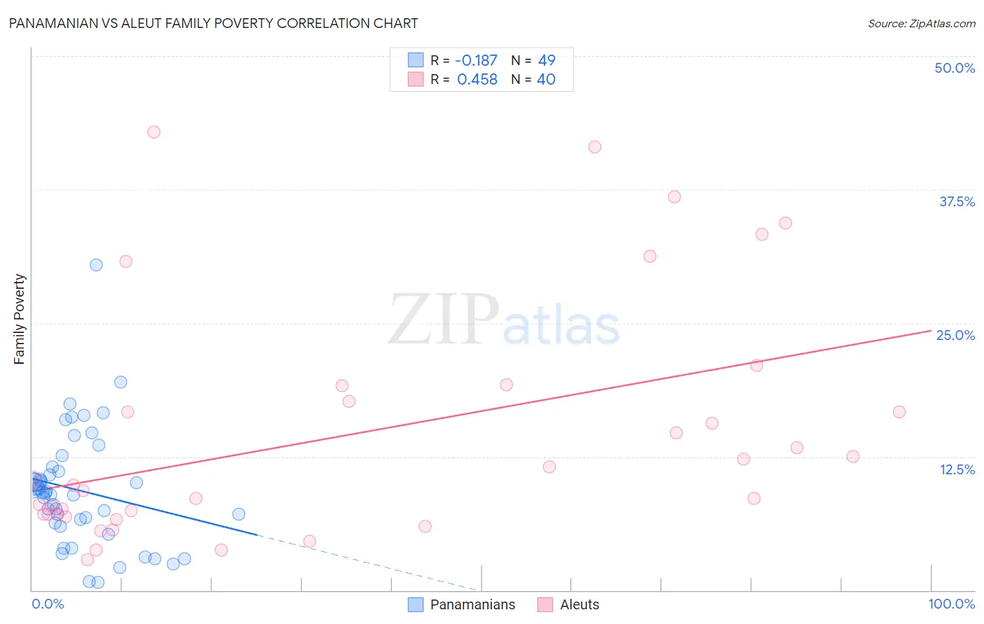Panamanian vs Aleut Family Poverty