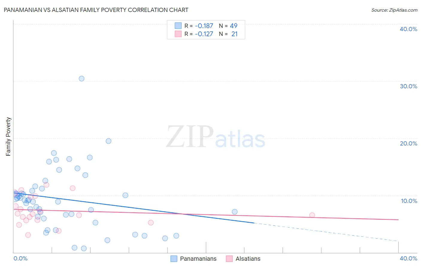 Panamanian vs Alsatian Family Poverty