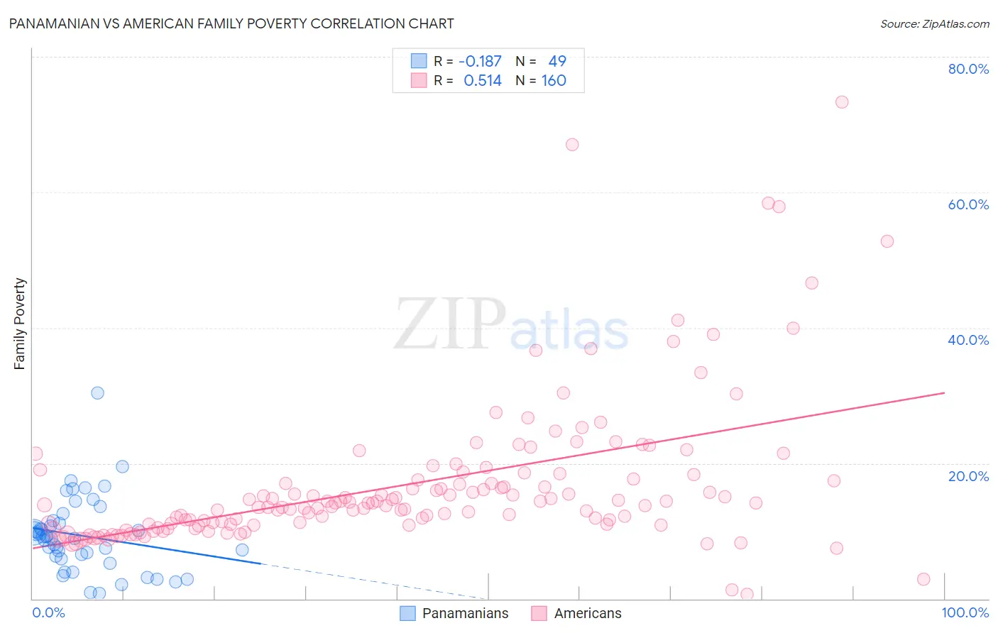 Panamanian vs American Family Poverty