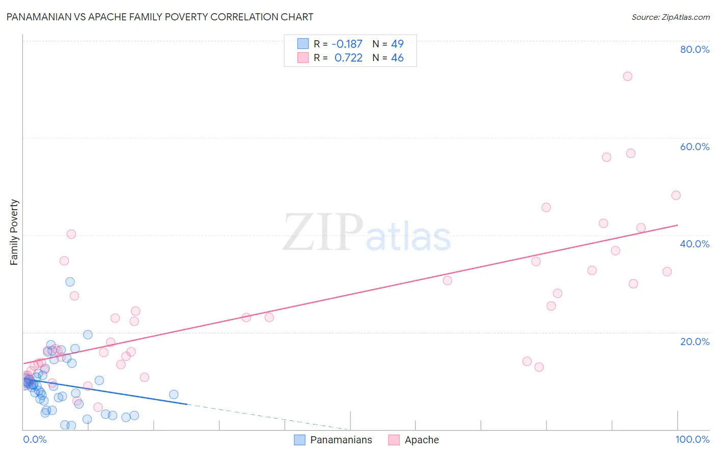 Panamanian vs Apache Family Poverty