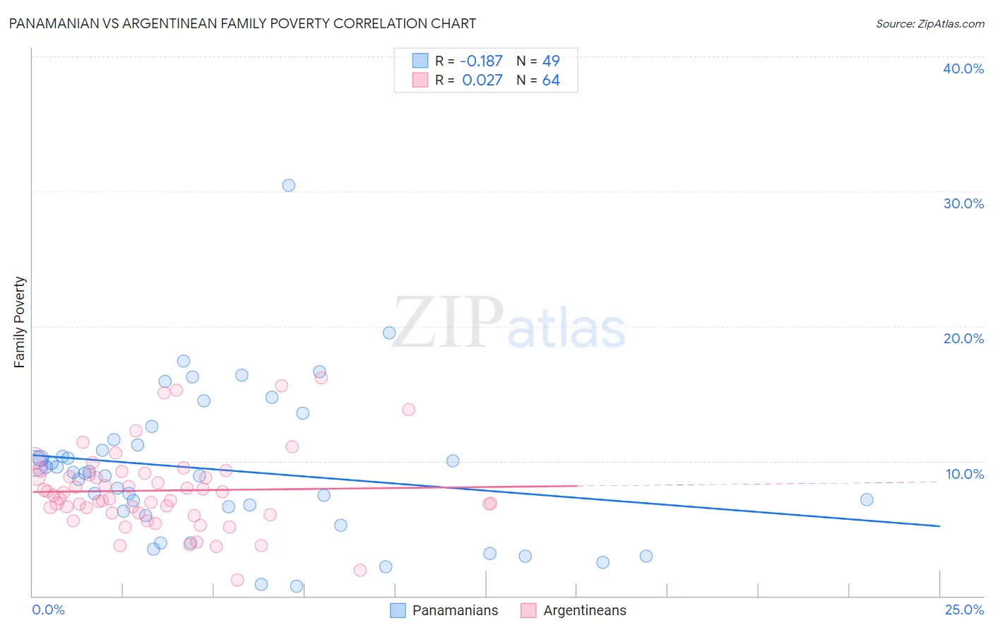 Panamanian vs Argentinean Family Poverty