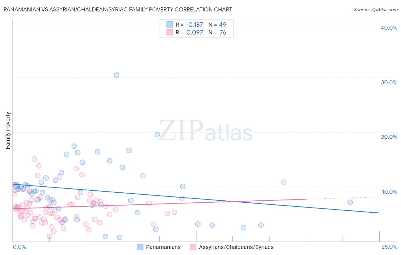 Panamanian vs Assyrian/Chaldean/Syriac Family Poverty