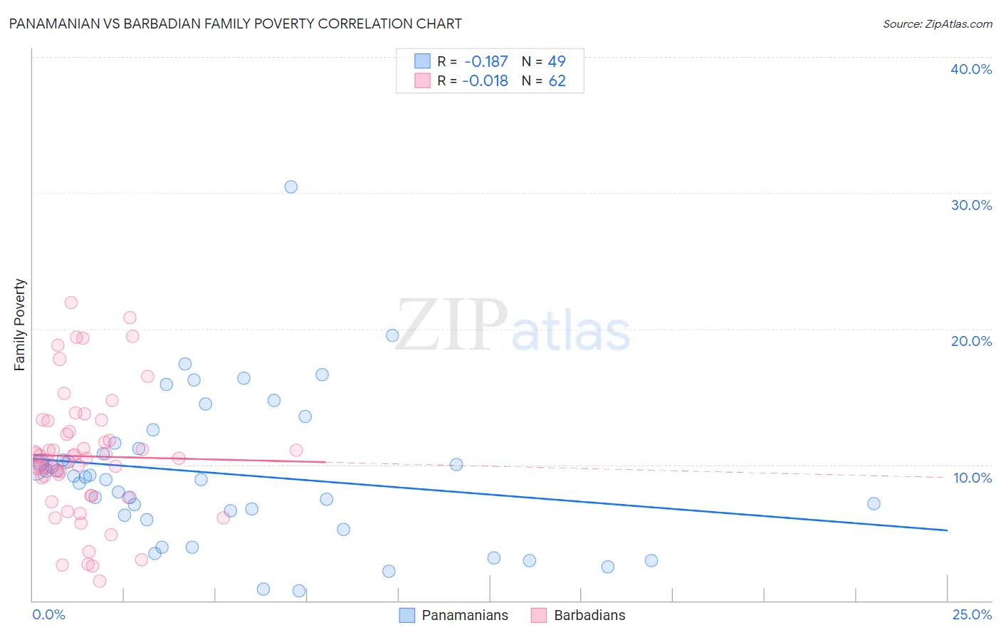 Panamanian vs Barbadian Family Poverty