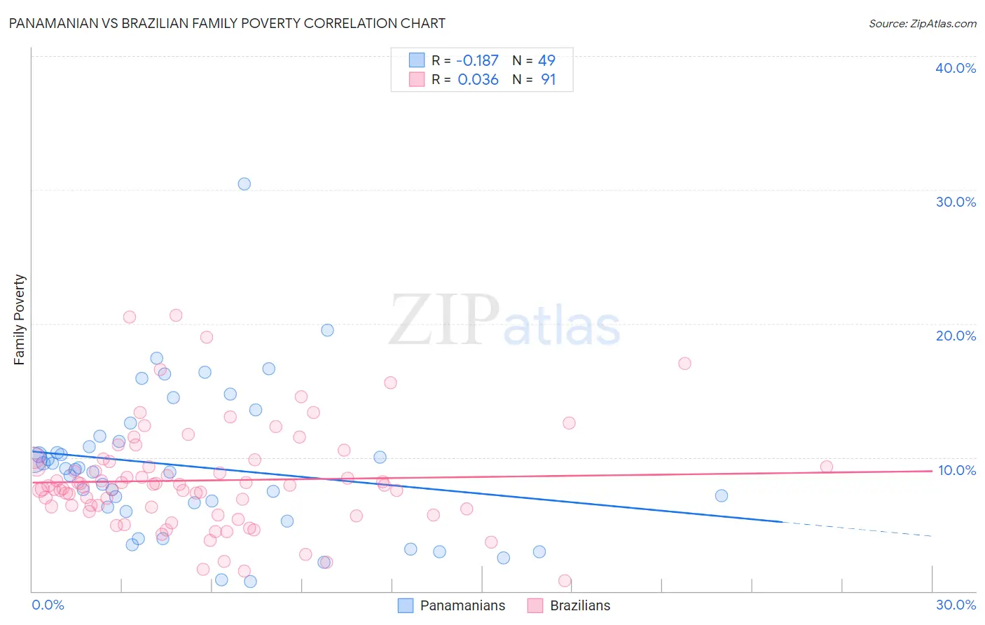 Panamanian vs Brazilian Family Poverty