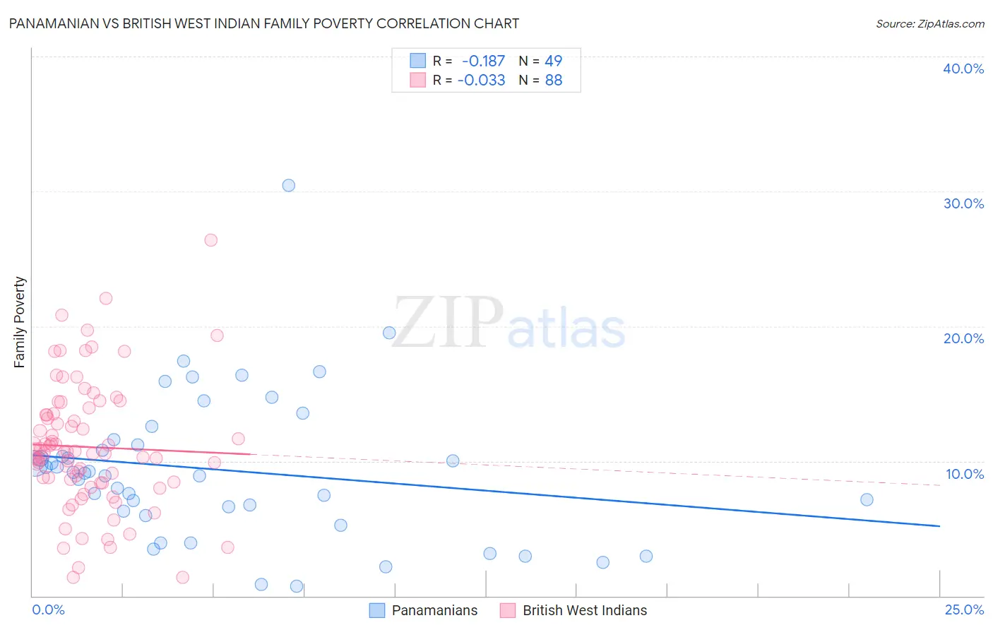 Panamanian vs British West Indian Family Poverty