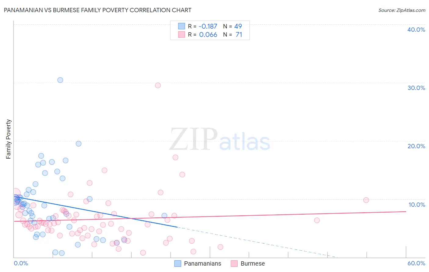 Panamanian vs Burmese Family Poverty