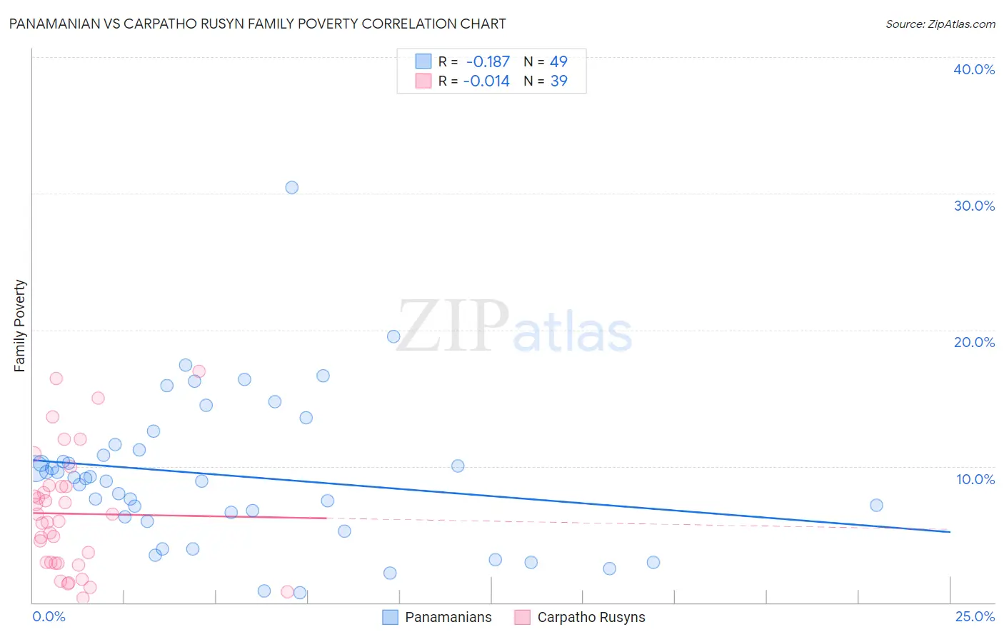 Panamanian vs Carpatho Rusyn Family Poverty