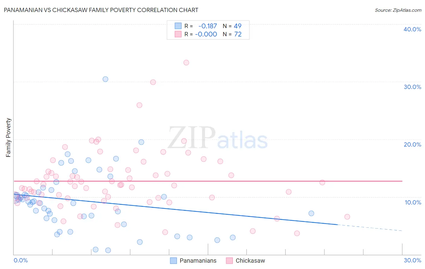 Panamanian vs Chickasaw Family Poverty