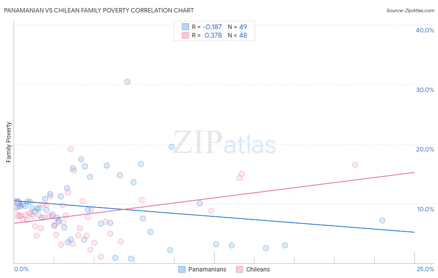 Panamanian vs Chilean Family Poverty