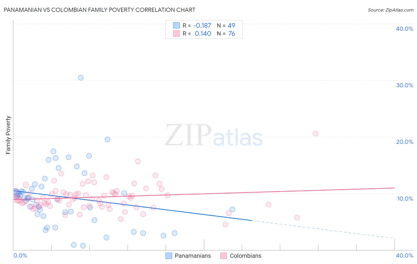 Panamanian vs Colombian Family Poverty