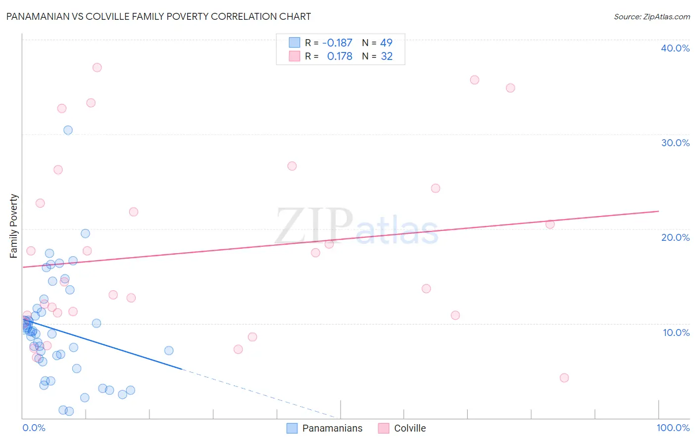 Panamanian vs Colville Family Poverty