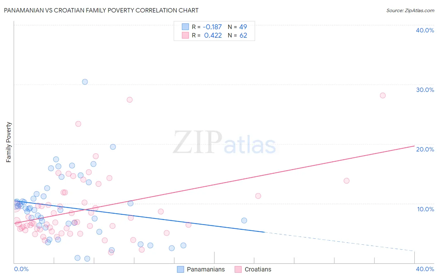 Panamanian vs Croatian Family Poverty