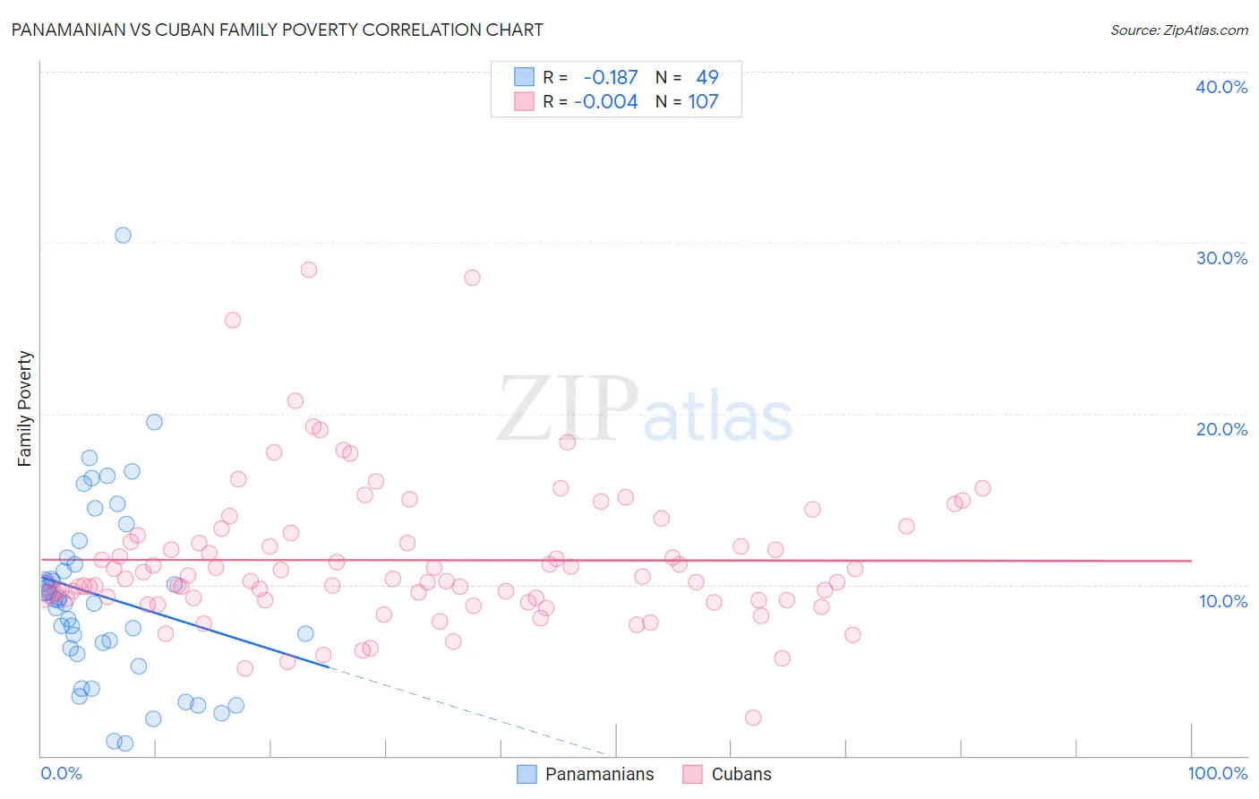 Panamanian vs Cuban Family Poverty
