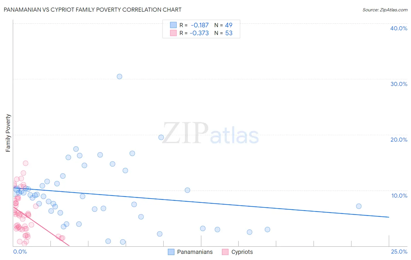 Panamanian vs Cypriot Family Poverty