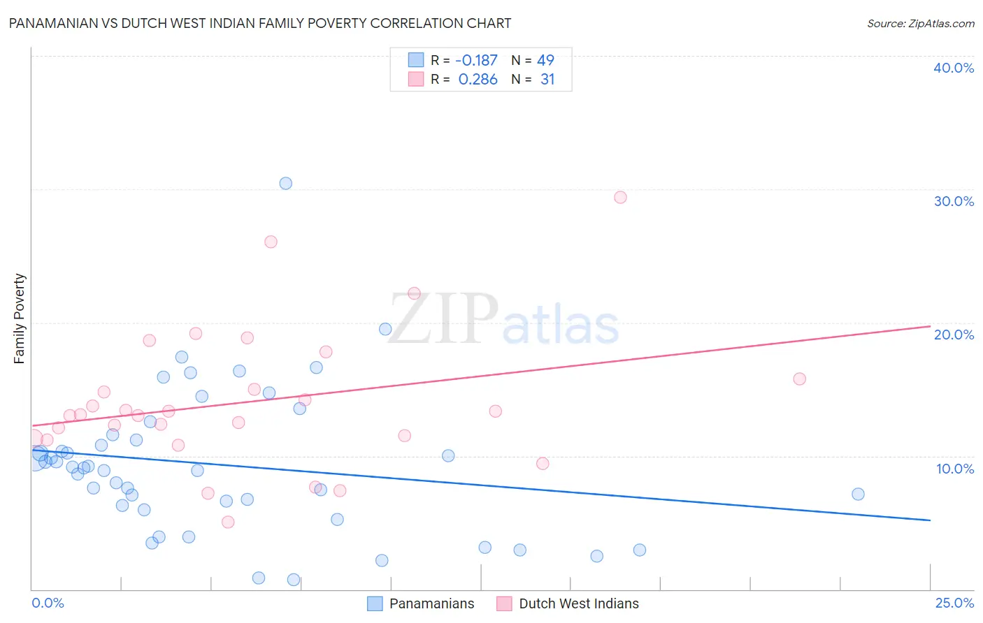 Panamanian vs Dutch West Indian Family Poverty