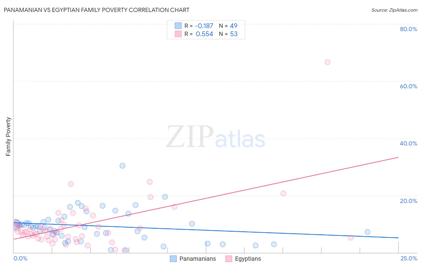 Panamanian vs Egyptian Family Poverty