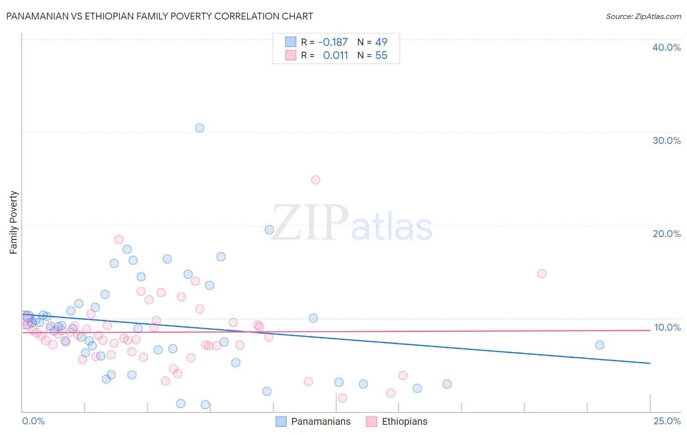 Panamanian vs Ethiopian Family Poverty