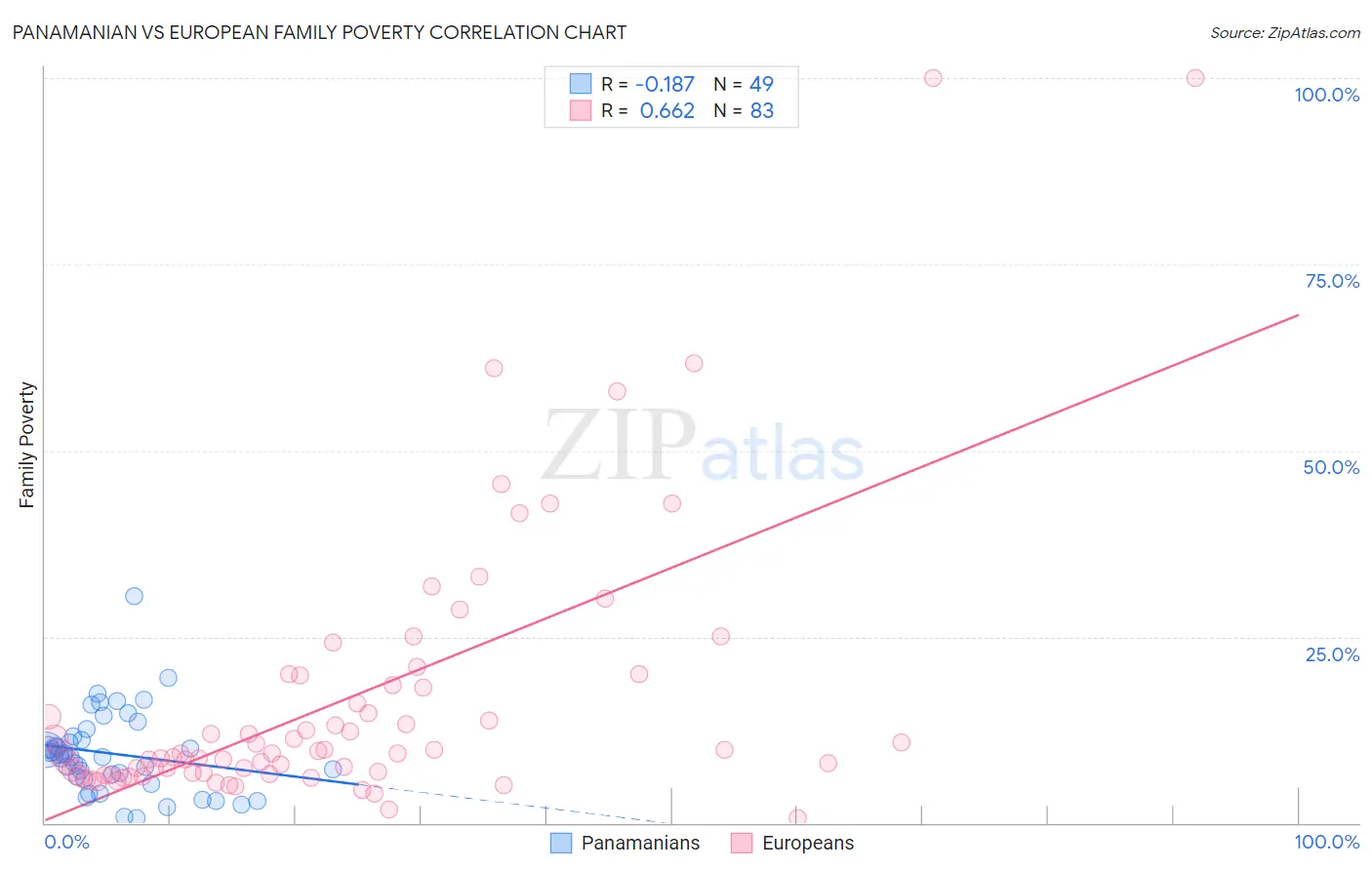 Panamanian vs European Family Poverty