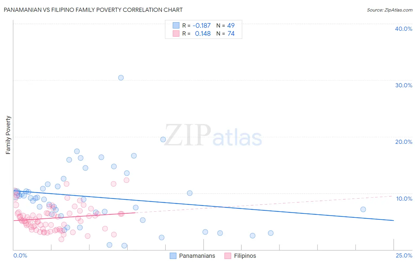 Panamanian vs Filipino Family Poverty