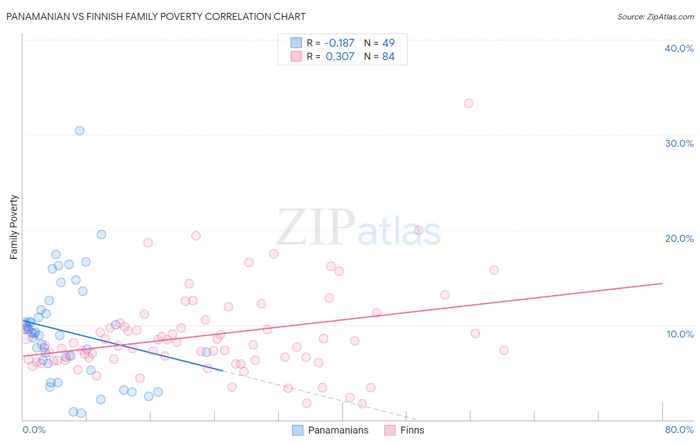 Panamanian vs Finnish Family Poverty